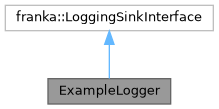 libfranka: ExampleLogger Class Reference