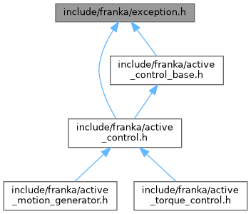 libfranka: include/franka/exception.h File Reference