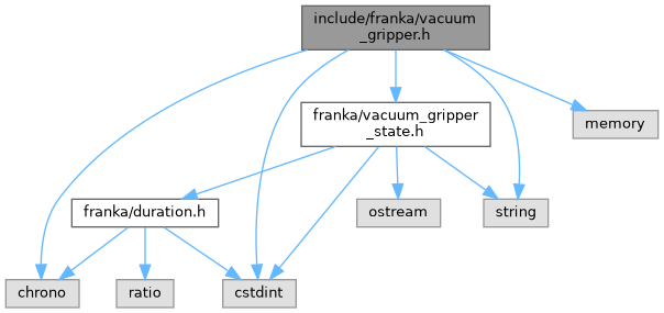 libfranka: include/franka/vacuum_gripper.h File Reference