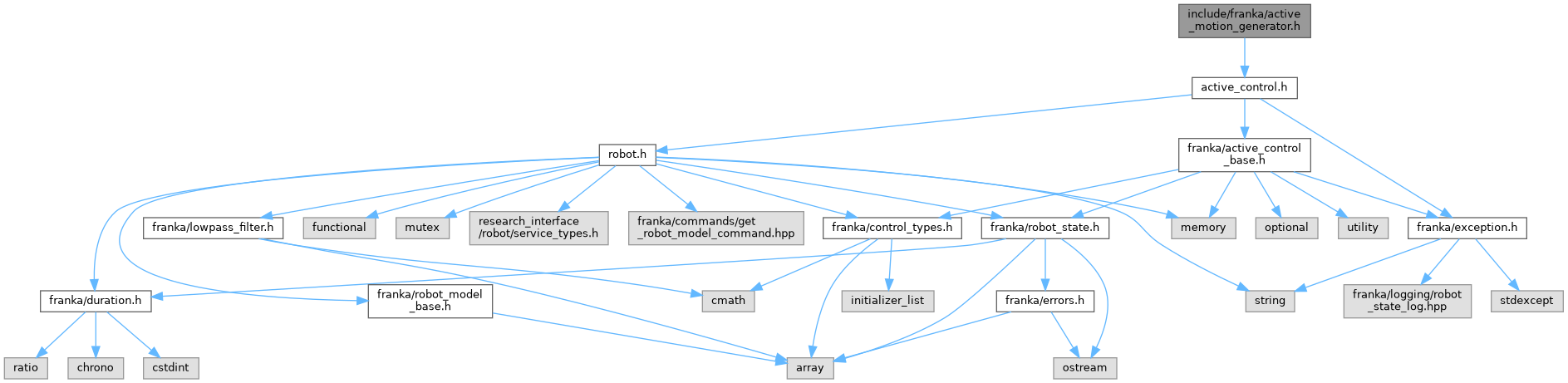 libfranka: include/franka/active_motion_generator.h File Reference
