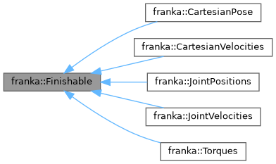 libfranka: franka::Finishable Struct Reference