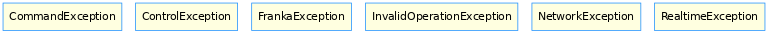 Inheritance diagram of FrankaException, CommandException, ControlException, NetworkException, InvalidOperationException, RealtimeException